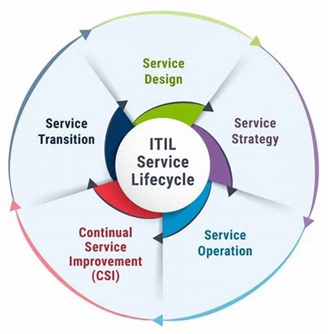 ITIL Training Level 1